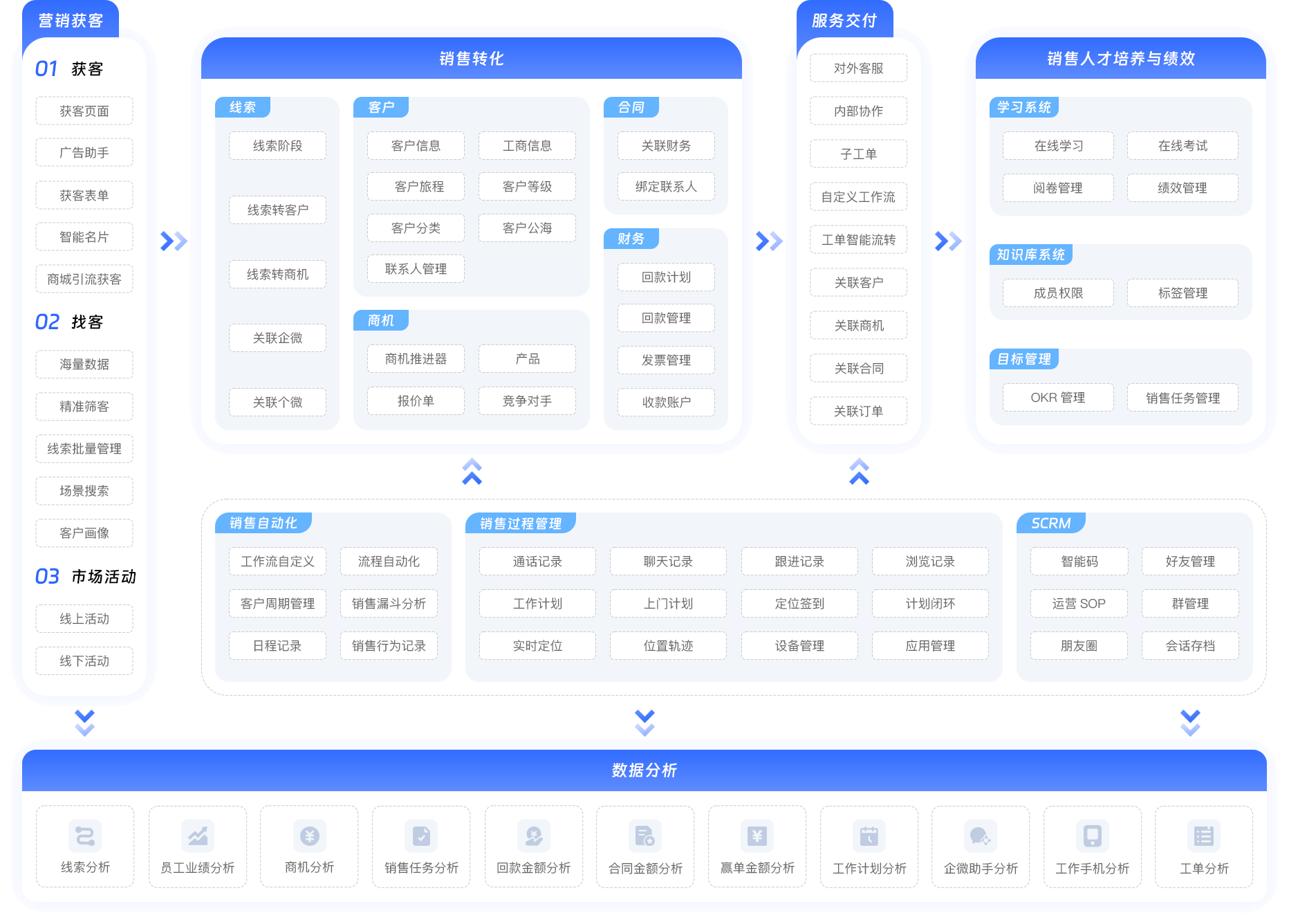 銷售過(guò)程管理工具
